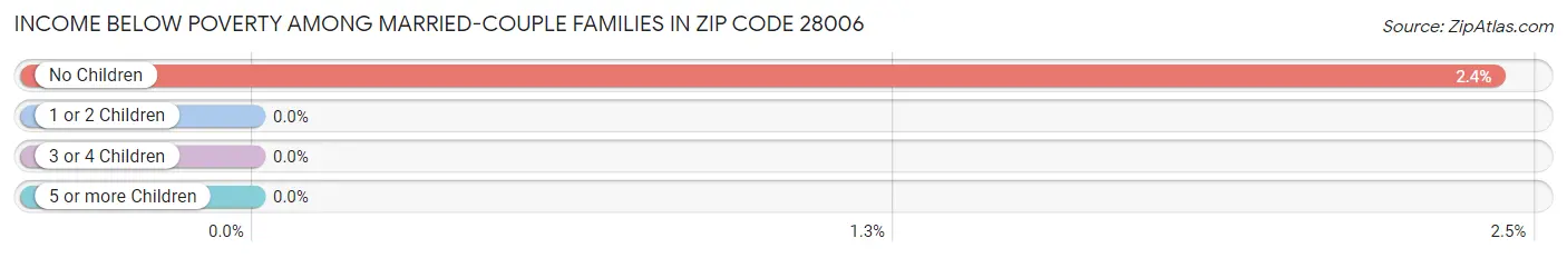 Income Below Poverty Among Married-Couple Families in Zip Code 28006