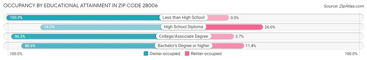 Occupancy by Educational Attainment in Zip Code 28006