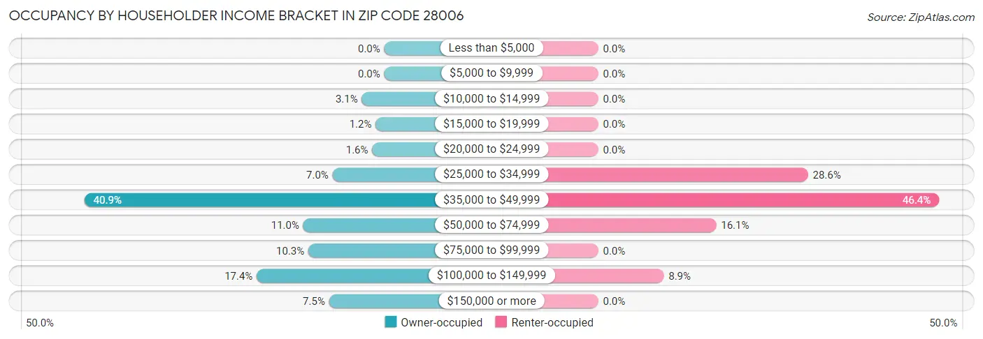 Occupancy by Householder Income Bracket in Zip Code 28006