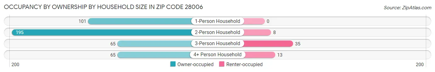 Occupancy by Ownership by Household Size in Zip Code 28006
