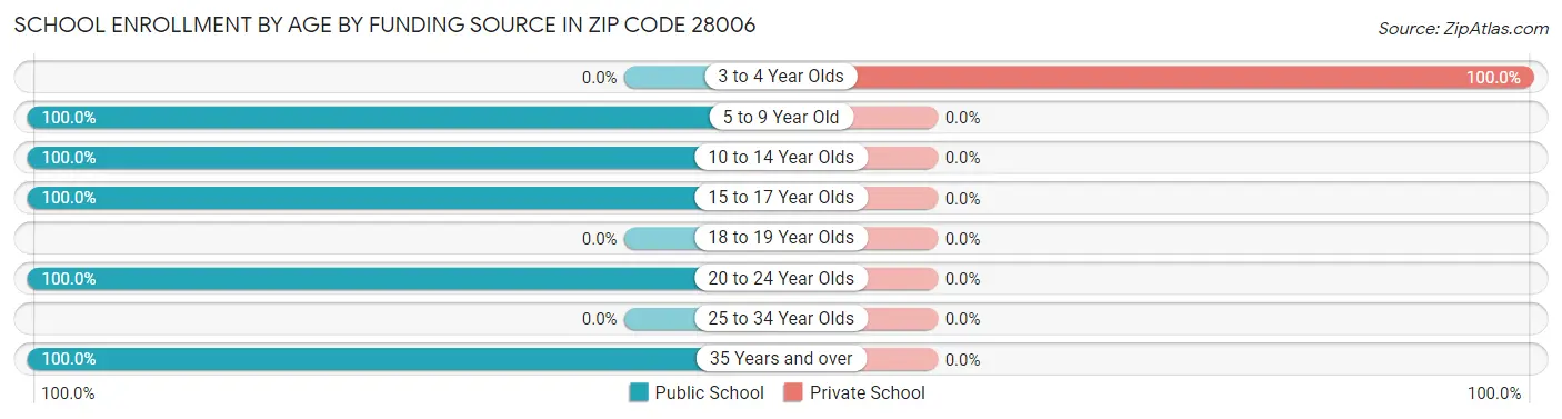 School Enrollment by Age by Funding Source in Zip Code 28006