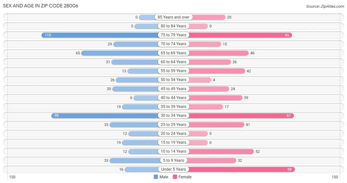 Sex and Age in Zip Code 28006