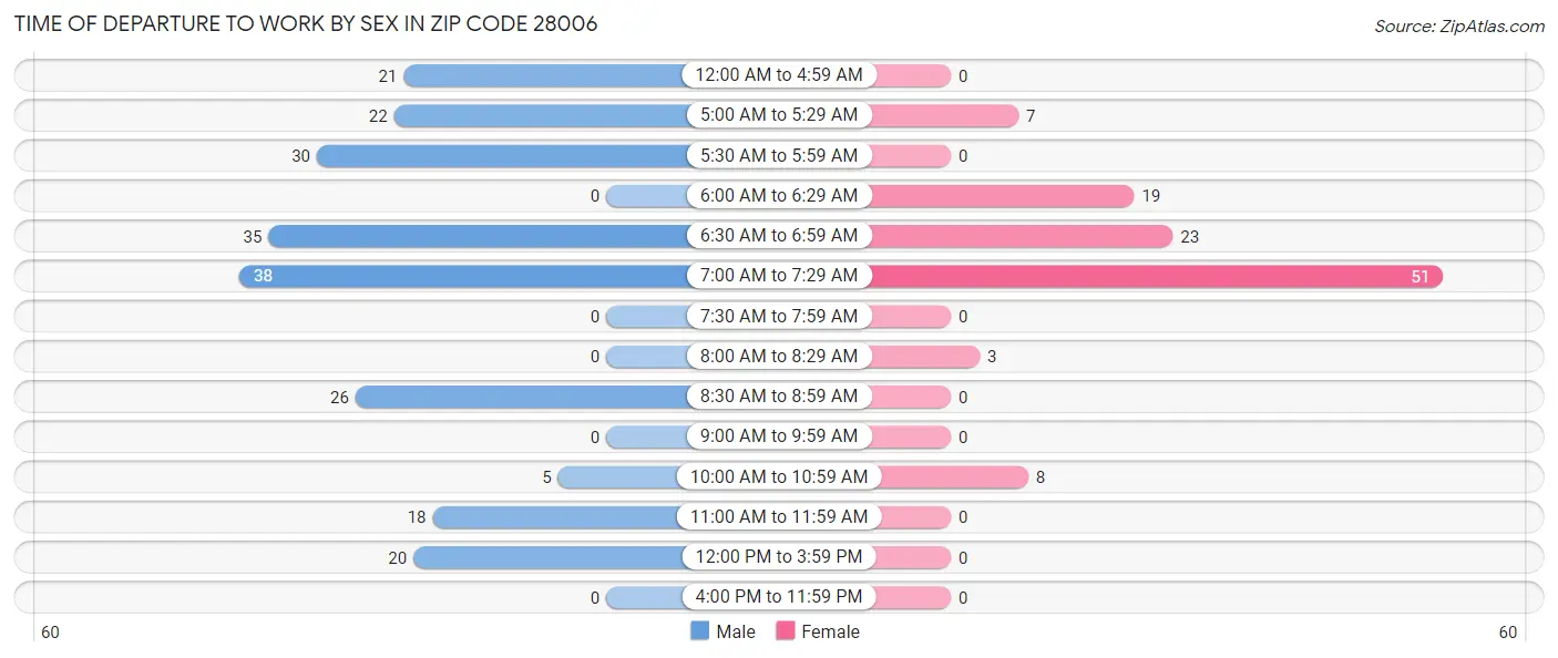 Time of Departure to Work by Sex in Zip Code 28006