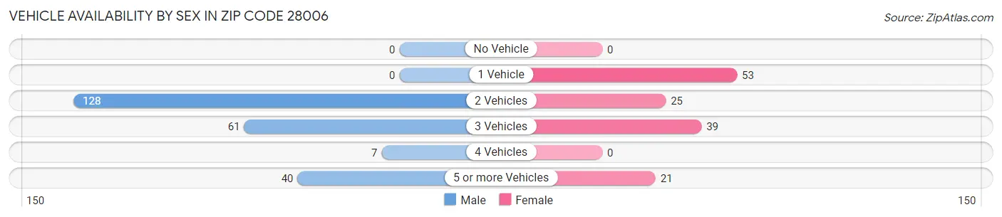 Vehicle Availability by Sex in Zip Code 28006