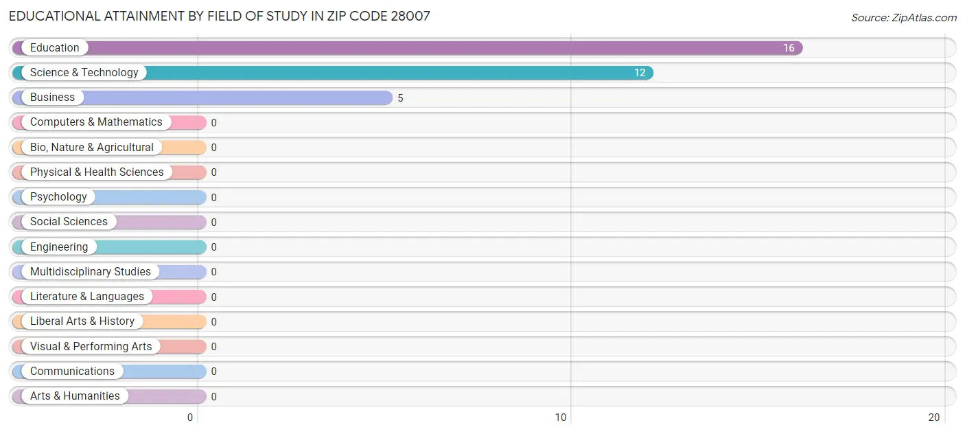 Educational Attainment by Field of Study in Zip Code 28007