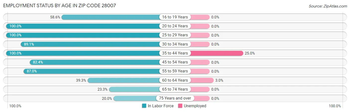 Employment Status by Age in Zip Code 28007