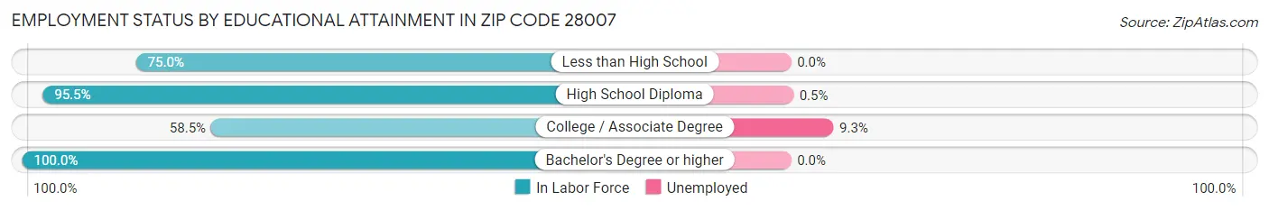Employment Status by Educational Attainment in Zip Code 28007
