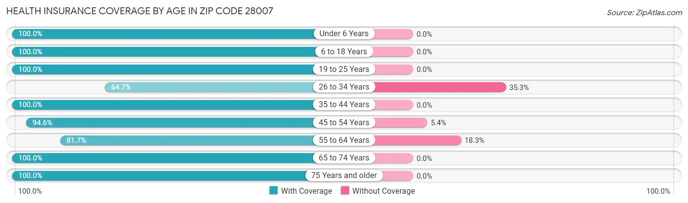 Health Insurance Coverage by Age in Zip Code 28007