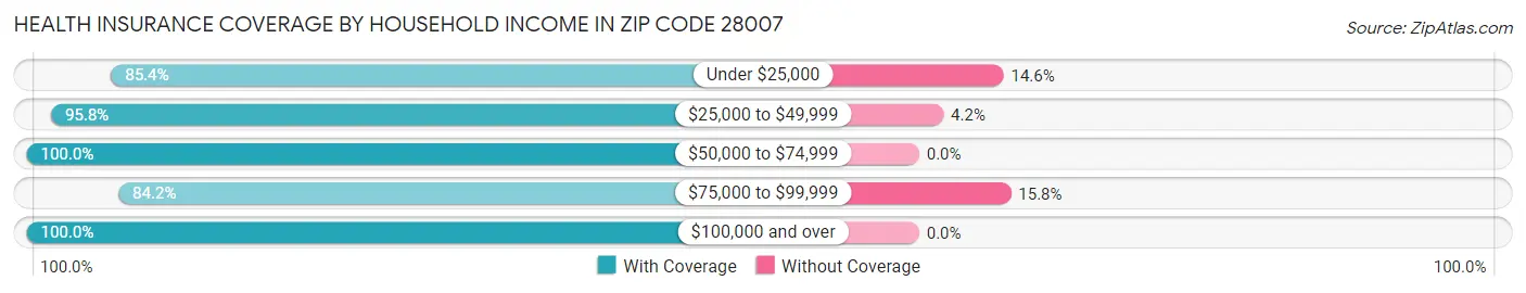 Health Insurance Coverage by Household Income in Zip Code 28007