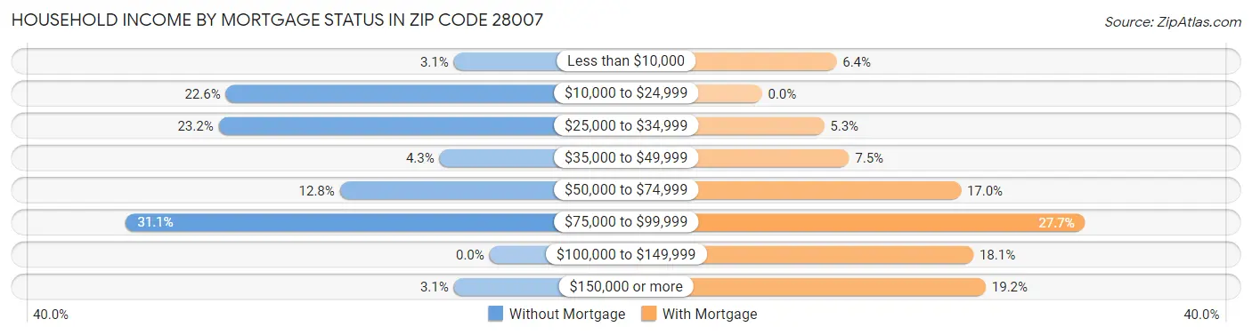 Household Income by Mortgage Status in Zip Code 28007
