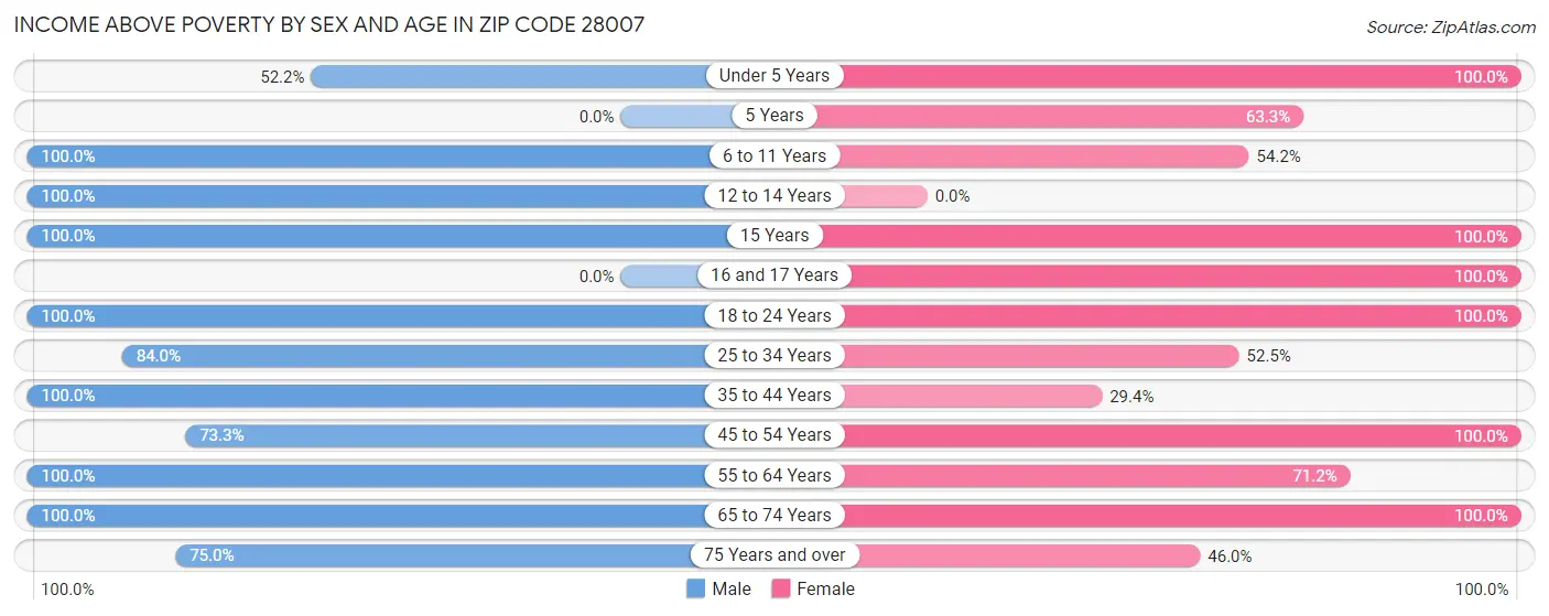 Income Above Poverty by Sex and Age in Zip Code 28007