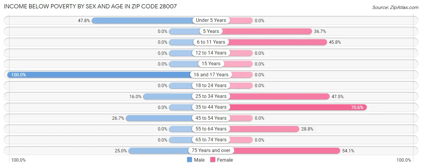 Income Below Poverty by Sex and Age in Zip Code 28007