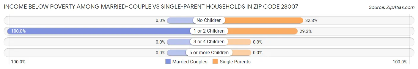 Income Below Poverty Among Married-Couple vs Single-Parent Households in Zip Code 28007