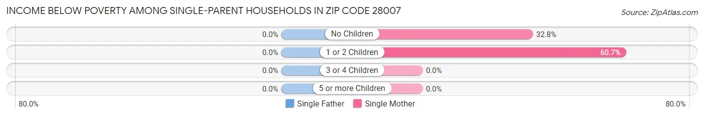 Income Below Poverty Among Single-Parent Households in Zip Code 28007