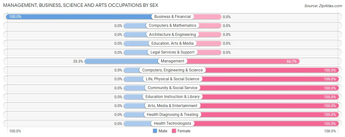 Management, Business, Science and Arts Occupations by Sex in Zip Code 28007
