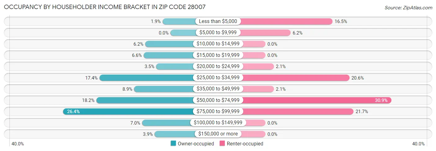 Occupancy by Householder Income Bracket in Zip Code 28007