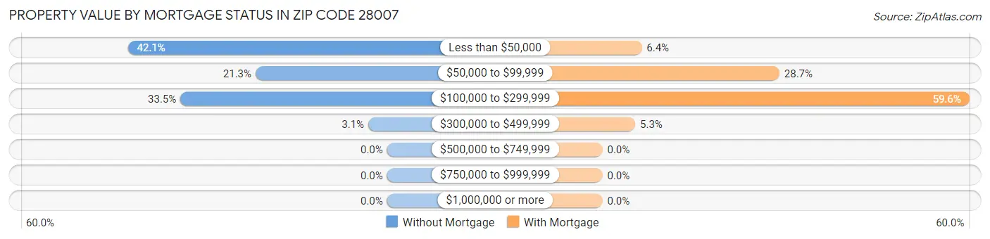 Property Value by Mortgage Status in Zip Code 28007