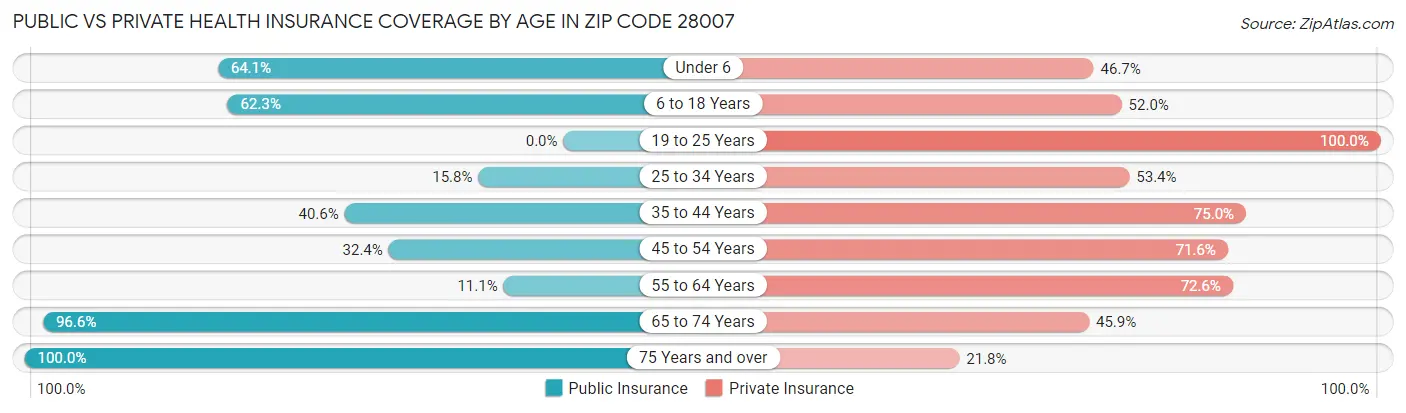Public vs Private Health Insurance Coverage by Age in Zip Code 28007