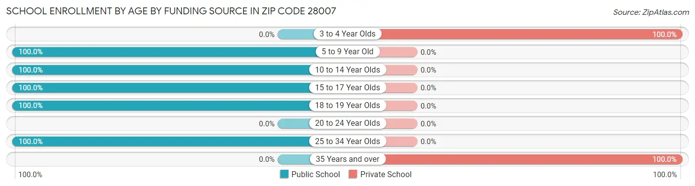 School Enrollment by Age by Funding Source in Zip Code 28007