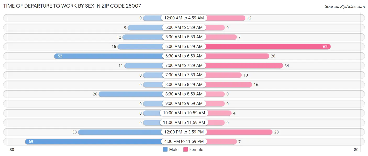 Time of Departure to Work by Sex in Zip Code 28007