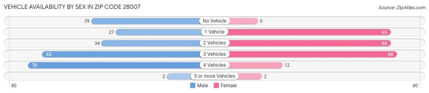 Vehicle Availability by Sex in Zip Code 28007