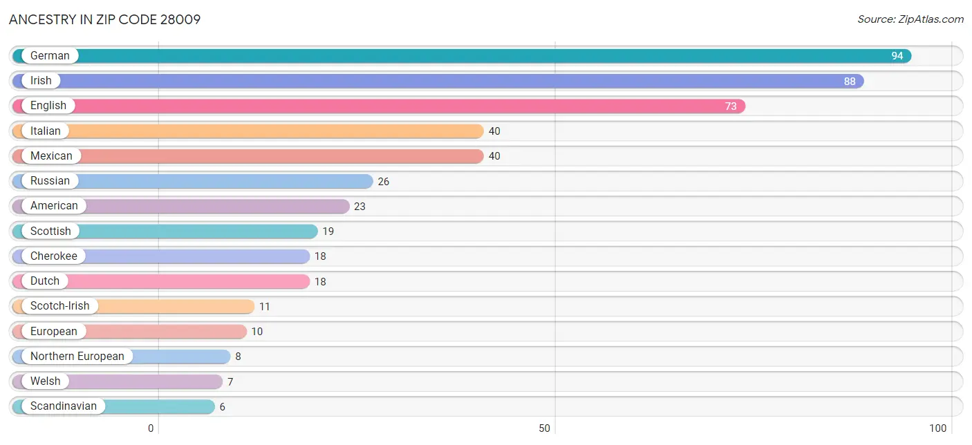 Ancestry in Zip Code 28009