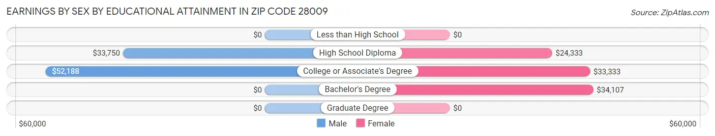 Earnings by Sex by Educational Attainment in Zip Code 28009
