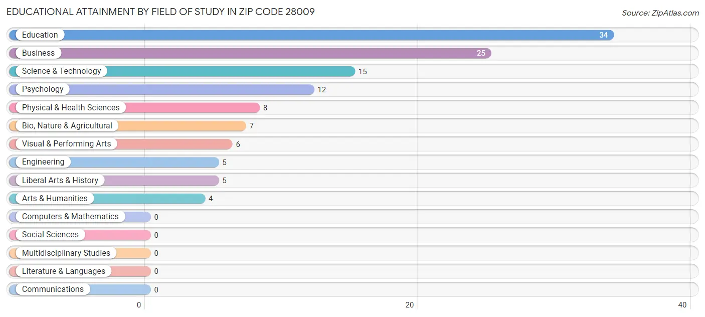 Educational Attainment by Field of Study in Zip Code 28009