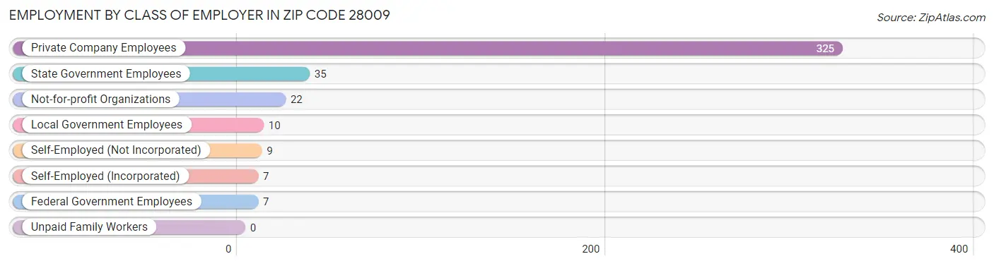 Employment by Class of Employer in Zip Code 28009