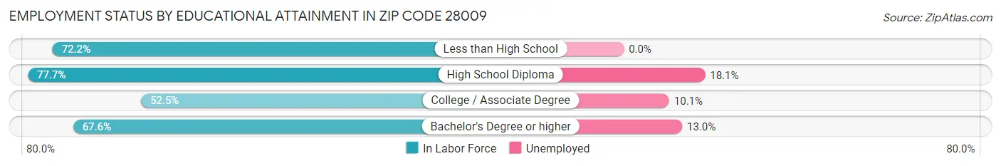 Employment Status by Educational Attainment in Zip Code 28009