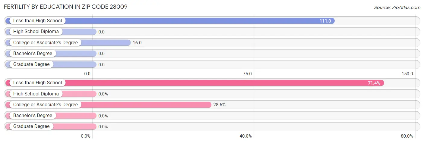 Female Fertility by Education Attainment in Zip Code 28009