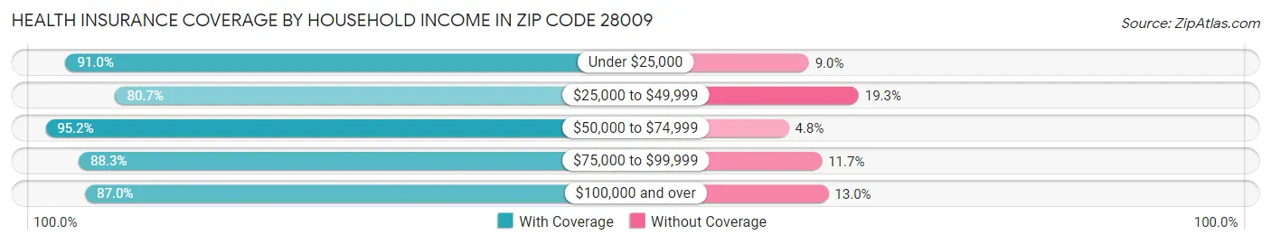 Health Insurance Coverage by Household Income in Zip Code 28009