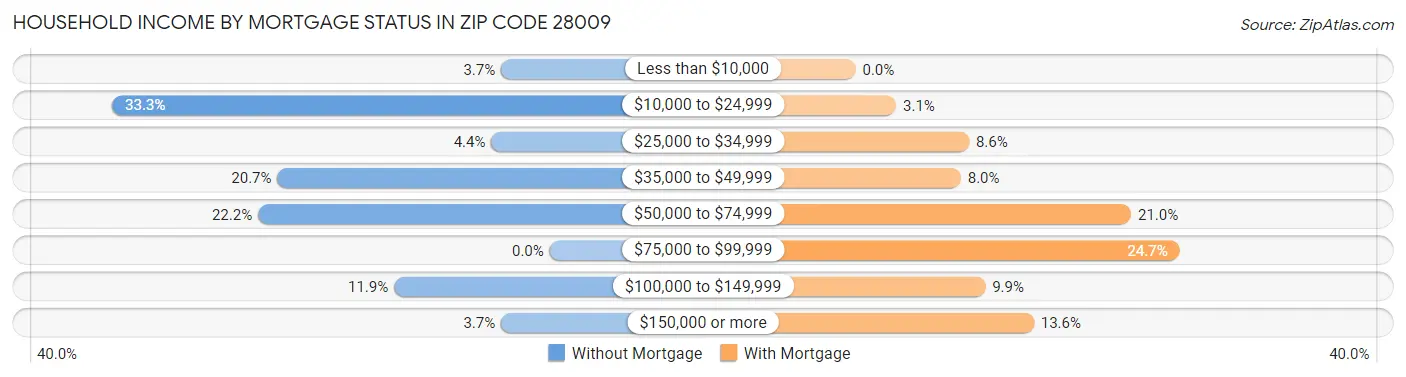 Household Income by Mortgage Status in Zip Code 28009