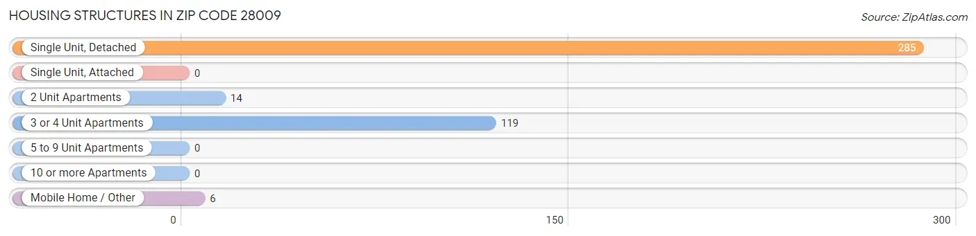 Housing Structures in Zip Code 28009