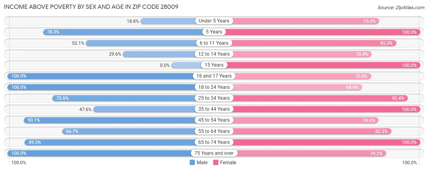 Income Above Poverty by Sex and Age in Zip Code 28009