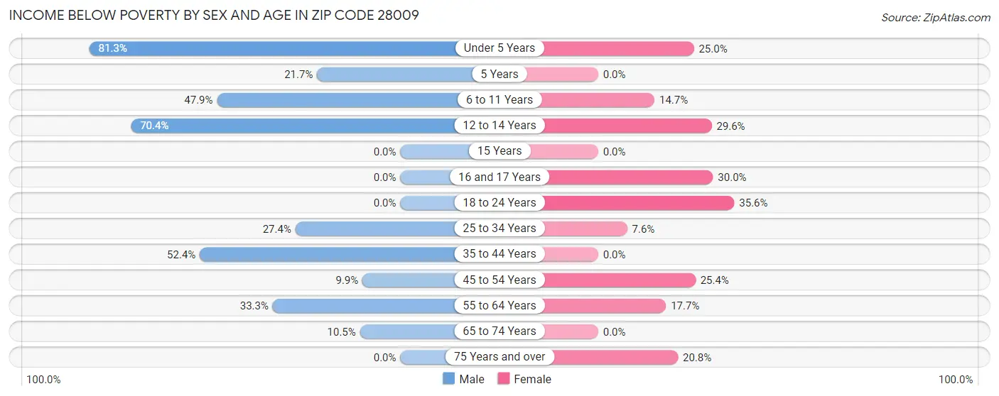 Income Below Poverty by Sex and Age in Zip Code 28009
