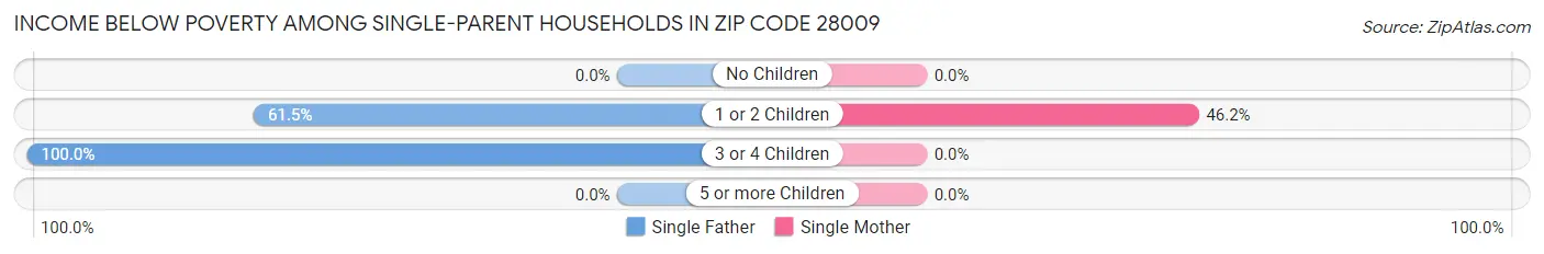 Income Below Poverty Among Single-Parent Households in Zip Code 28009