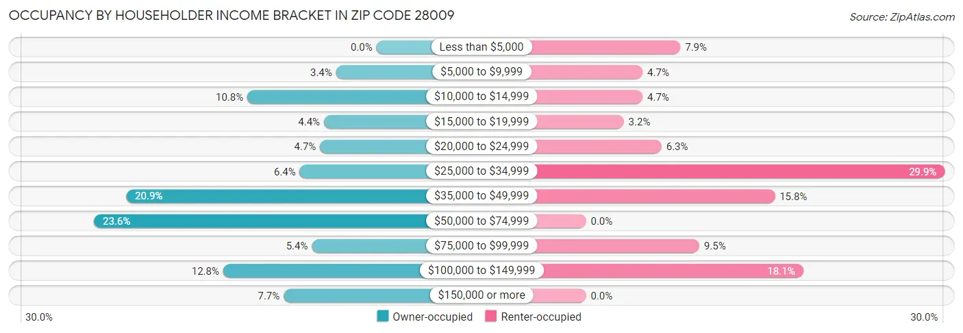 Occupancy by Householder Income Bracket in Zip Code 28009