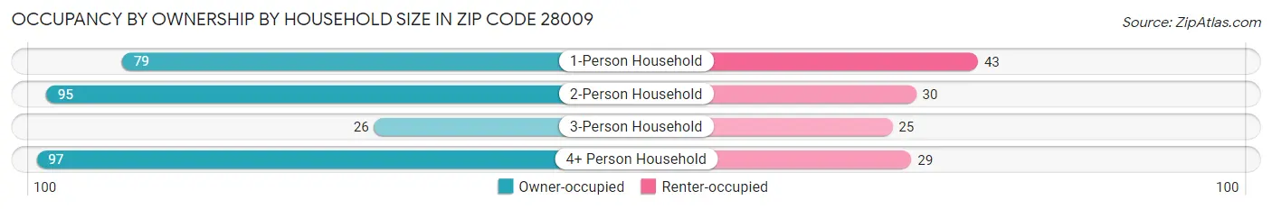Occupancy by Ownership by Household Size in Zip Code 28009