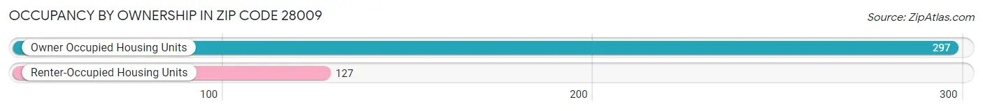Occupancy by Ownership in Zip Code 28009