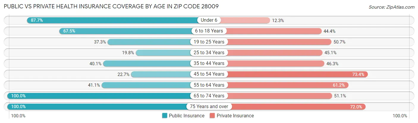Public vs Private Health Insurance Coverage by Age in Zip Code 28009