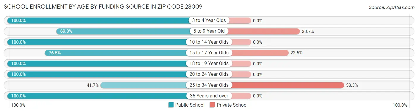 School Enrollment by Age by Funding Source in Zip Code 28009