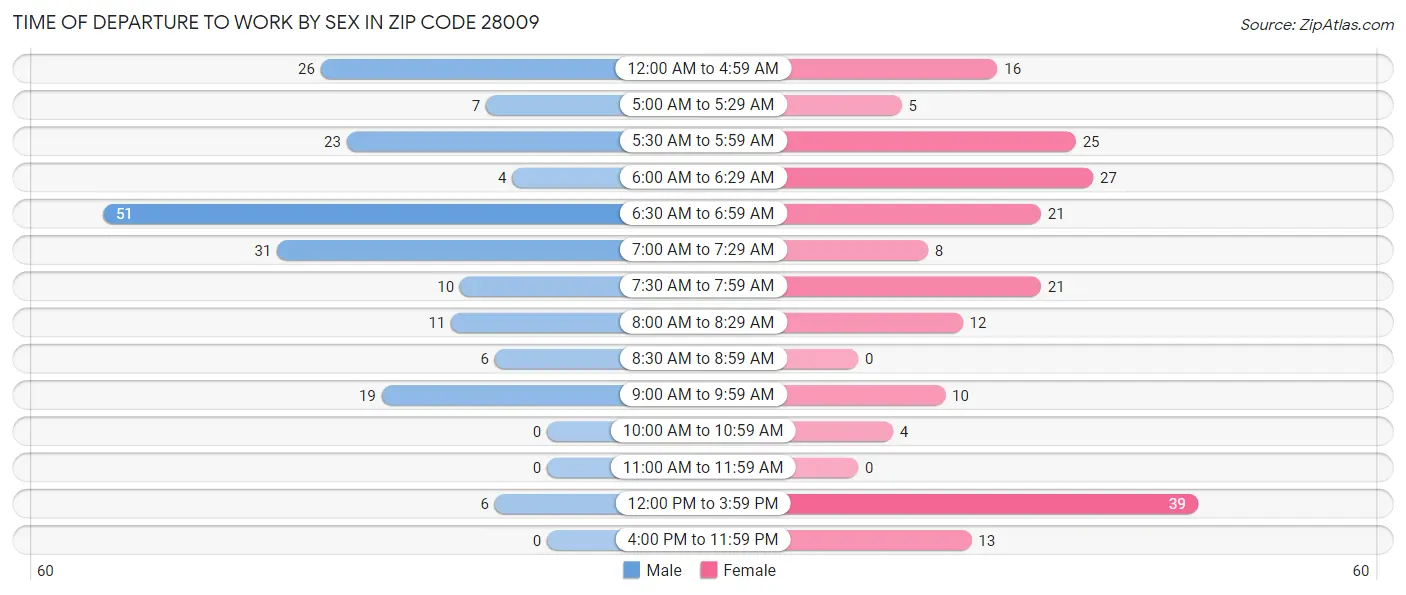 Time of Departure to Work by Sex in Zip Code 28009