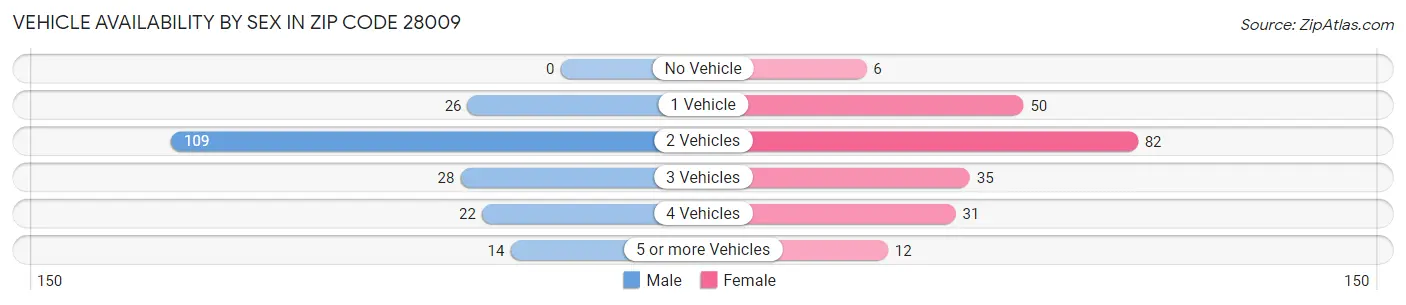 Vehicle Availability by Sex in Zip Code 28009