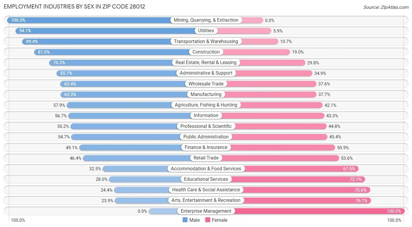 Employment Industries by Sex in Zip Code 28012