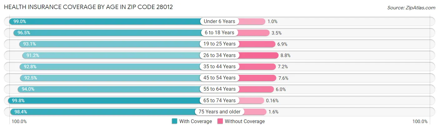 Health Insurance Coverage by Age in Zip Code 28012