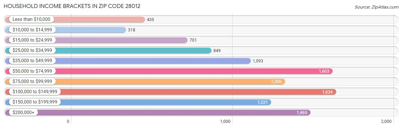 Household Income Brackets in Zip Code 28012