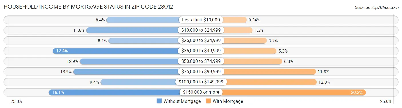 Household Income by Mortgage Status in Zip Code 28012