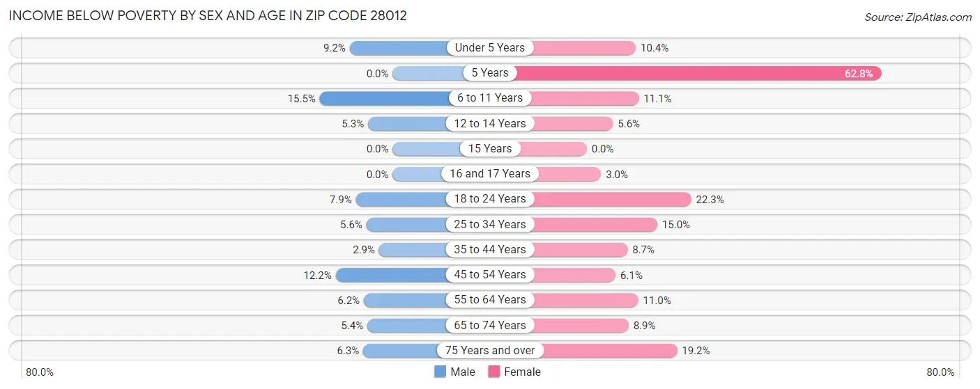 Income Below Poverty by Sex and Age in Zip Code 28012