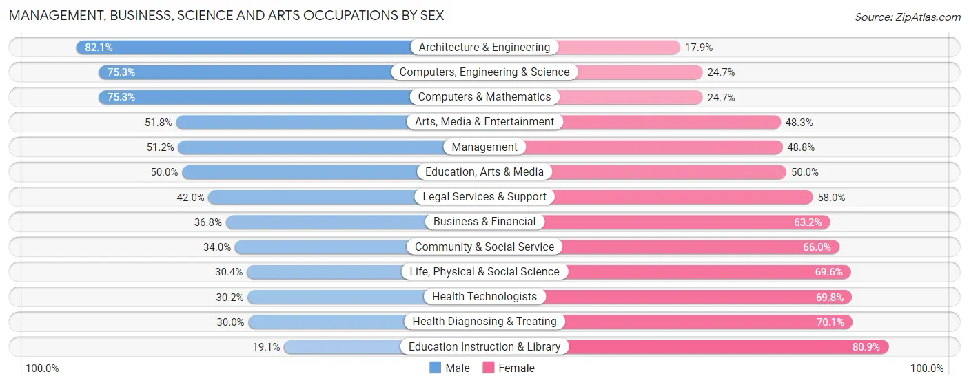 Management, Business, Science and Arts Occupations by Sex in Zip Code 28012